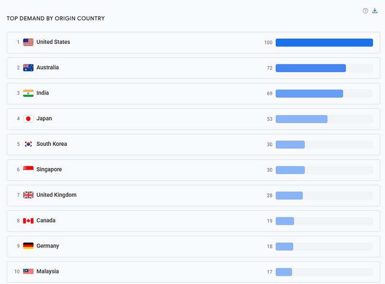 Các thị trường đang tìm kiếm nhiều nhất về du lịch Việt Nam là Mỹ, Úc, Ấn Độ, Nhật Bản, Hàn Quốc, Singapore, Anh, Canada, Đức và Malaysia