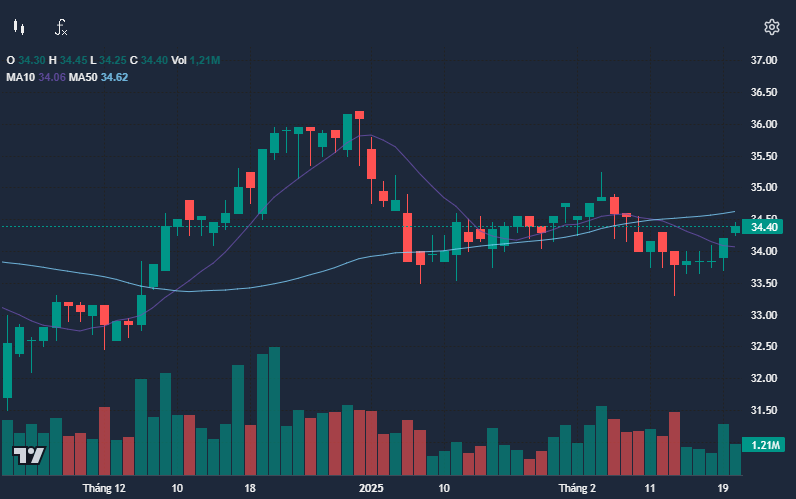 Diễn biến cổ phiếu KDH. (Ảnh chụp màn hình ngày 20/2/2025)
