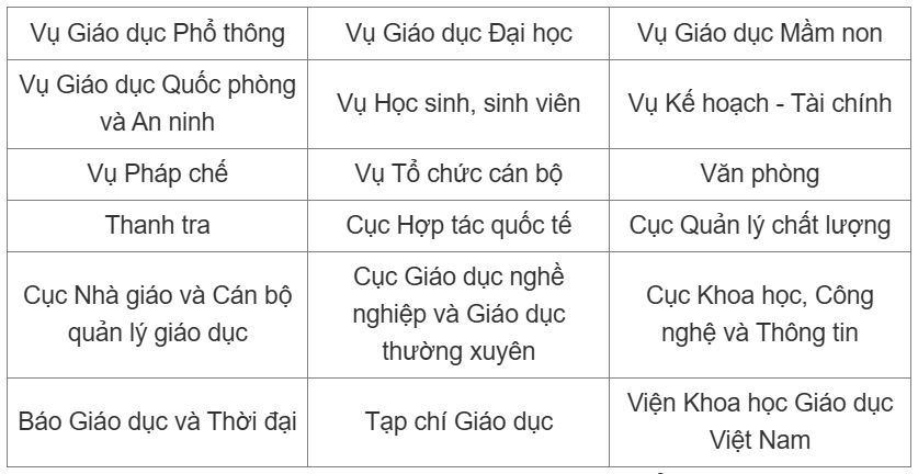 Nghị định 37 của Chính phủ quy định cơ cấu tổ chức bộ máy của Bộ GD&ĐT giảm từ 23 xuống còn 18 đơn vị và có hiệu lực từ 1/3.
