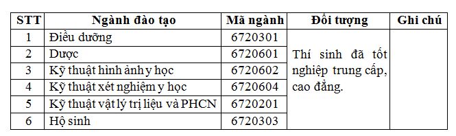 Ngành đào tạo, đối tượng