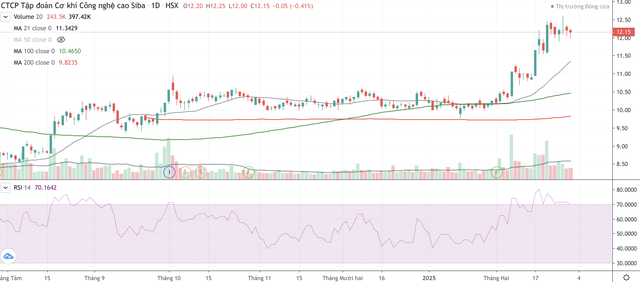 Cổ phiếu SBG có dấu hiệu tạo đỉnh, đảo chiều sau nhịp tăng nóng đầu năm 2025 Cổ phiếu SBG có dấu hiệu tạo đỉnh, đảo chiều sau nhịp tăng nóng đầu năm 2025