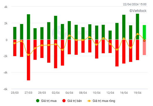 VN-Index hôm nay: Nhà đầu tư xem xét nhóm cổ phiếu dầu khí, bất động sản, xuất nhập khẩu. Ảnh minh họa, nguồn internet.