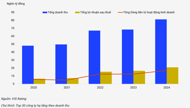 Kết quả tài chính của các công ty xây dựng được cải thiện trong năm 2024 Kết quả tài chính của các công ty xây dựng được cải thiện trong năm 2024
