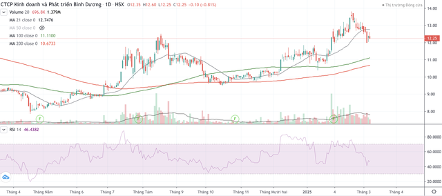 Cổ phiếu TDC có dấu hiệu bị bán trở lại từ ngày 19/2 tới nay