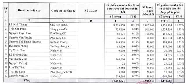 13 lãnh đạo, nhân viên DIC Holdings sẽ mua cổ phiếu chiết khấu 24,2% so với thị trường