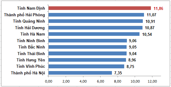 Nam Định: Kinh tế - xã hội quý I/2025 có nhiều điểm sáng