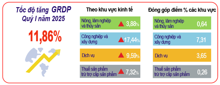 Nam Định kinh tế - xã hội quý I/2025 có nhiều điểm sáng