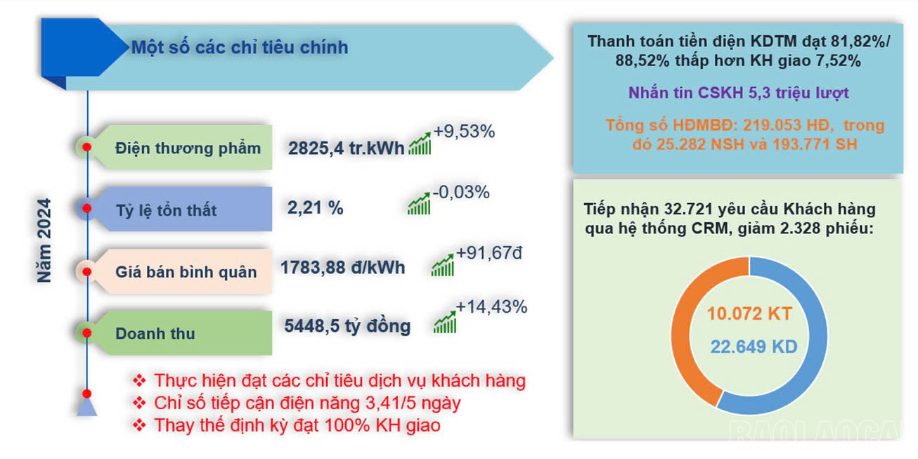 Các chỉ tiêu kinh doanh và dịch vụ khách hàng năm 2024 của PC Lào Cai.