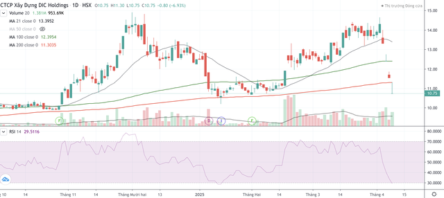 Cổ phiếu DC4 giảm kịch sàn 4 phiên liên tiếp Cổ phiếu DC4 giảm kịch sàn 4 phiên liên tiếp