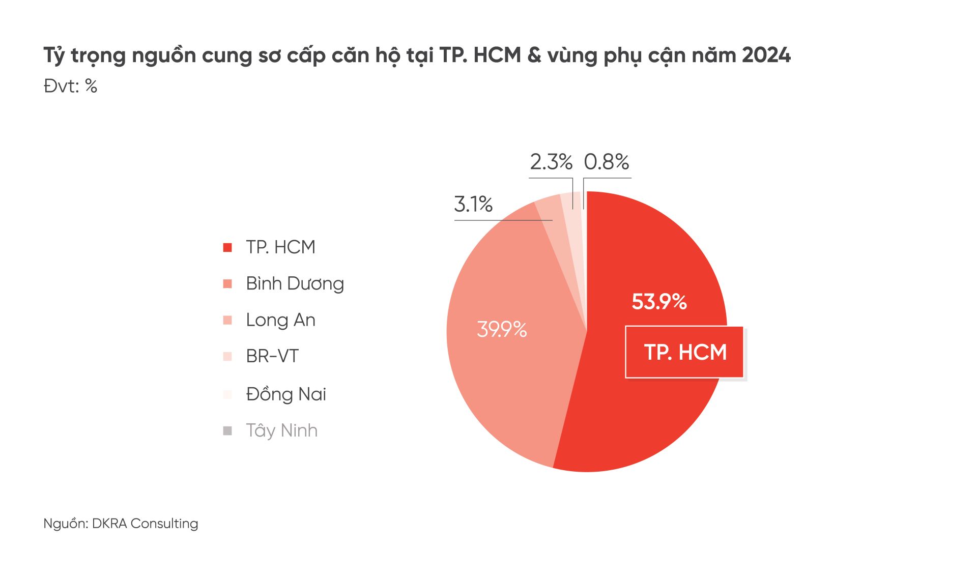 Các dự án căn hộ tập trung phân bổ tại thị trường TP.HCM và Bình Dương, lần lượt chiếm 53.9% và 39.5% tổng nguồn cung sơ cấp toàn thị trường Các dự án căn hộ tập trung phân bổ tại thị trường TP.HCM và Bình Dương, lần lượt chiếm 53.9% và 39.5% tổng nguồn cung sơ cấp toàn thị trường