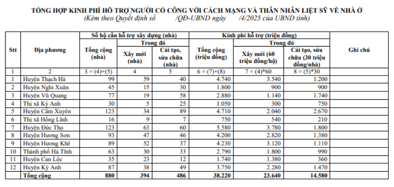 Hà Tĩnh trích 38.22 tỷ đồng bổ sung kinh phí có mục tiêu cho ngân sách các địa phương để thực hiện hỗ trợ nhà ở cho người có công với cách mạng và thân nhân liệt sĩ.