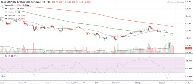 Gia đình Chủ tịch Nguyễn Hùng Cường bị bán giải chấp hơn 22,49 triệu cổ phiếu trong ngày 10-11/4