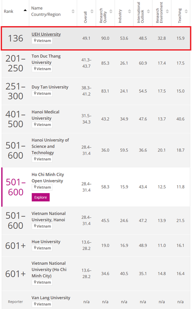 Việt Nam có 9 trường được xếp hạng tốt nhất châu Á năm 2025