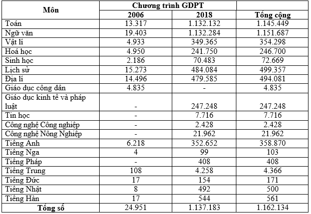 Thống kê số lượng thí sinh đăng ký dự thi tốt nghiệp THPT năm 2025 theo môn. (Nguồn: Bộ GD&ĐT)