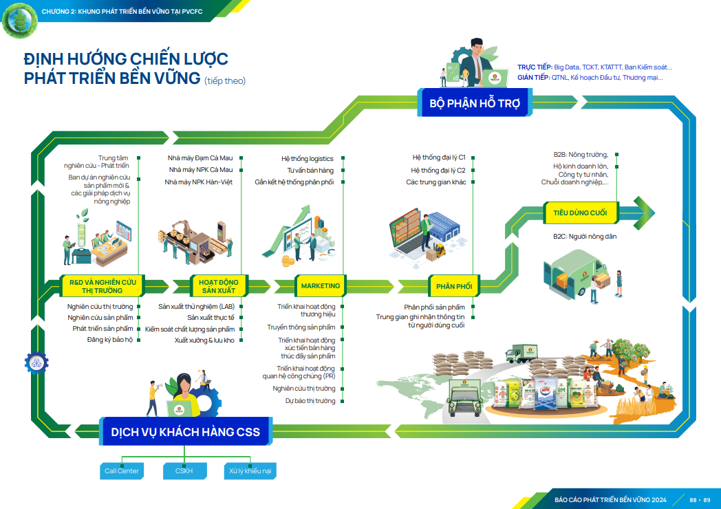 Báo cáo năm 2024 tích hợp dữ liệu ESG từ Nhà máy Phân bón Hàn - Việt (KVF) sau sự kiện sáp nhập, thể hiện bức tranh toàn diện hơn về hiệu quả vận hành của toàn hệ thống PVCFC