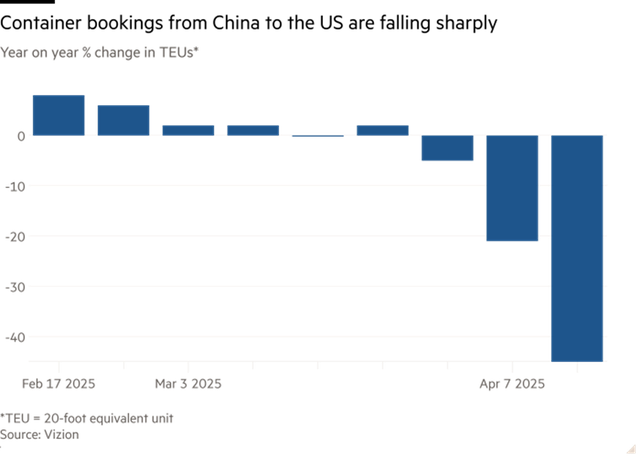 Lượng thay đổi container vận chuyển từ Mỹ đến Trung Quốc.