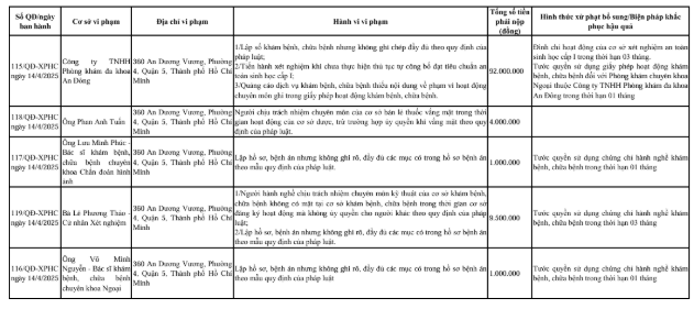 Thông báo xử phạt của Thanh tra Sở Y tế TP. Hồ Chí Minh
