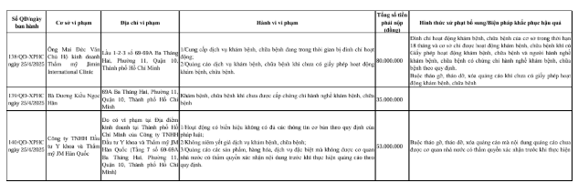 Thông báo xử phạt của Thanh tra Sở Y tế TP. Hồ Chí Minh