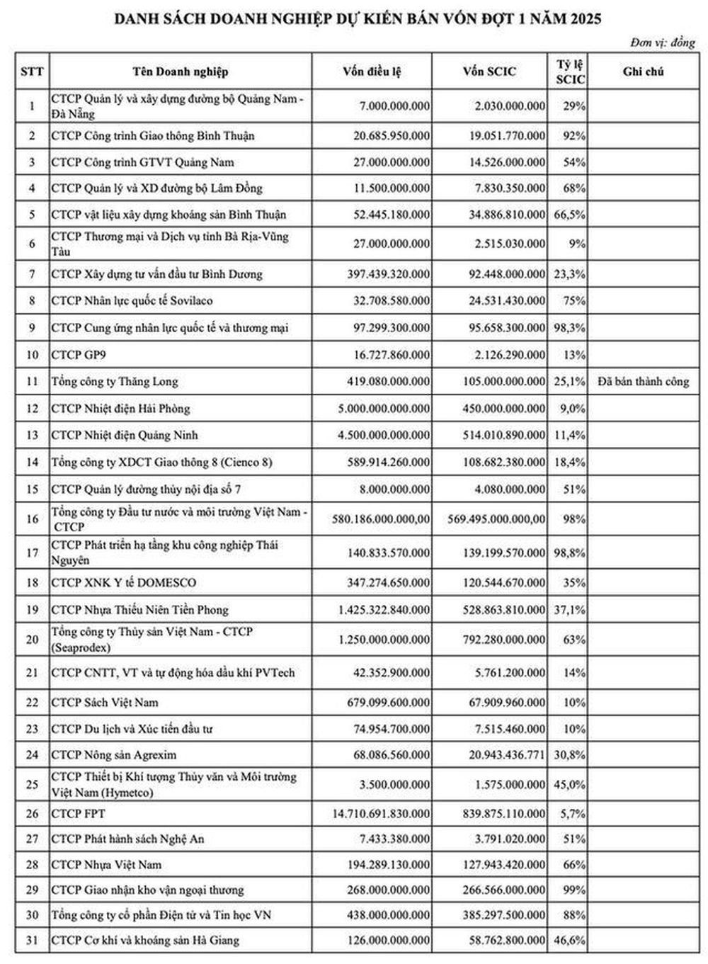 Danh sách 31 doanh nghiệp SCIC dự kiến sẽ bán vốn