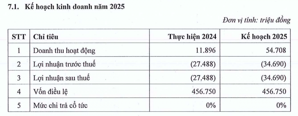 Kế hoạch kinh doanh năm 2025 của CVS. Nguồn: Biên bản Đại hội đồng cổ đông thường niên năm 2025