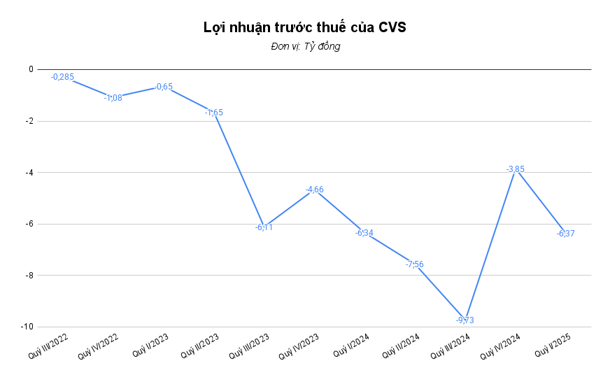 CVS thua lỗ nhiều quý liên tiếp
