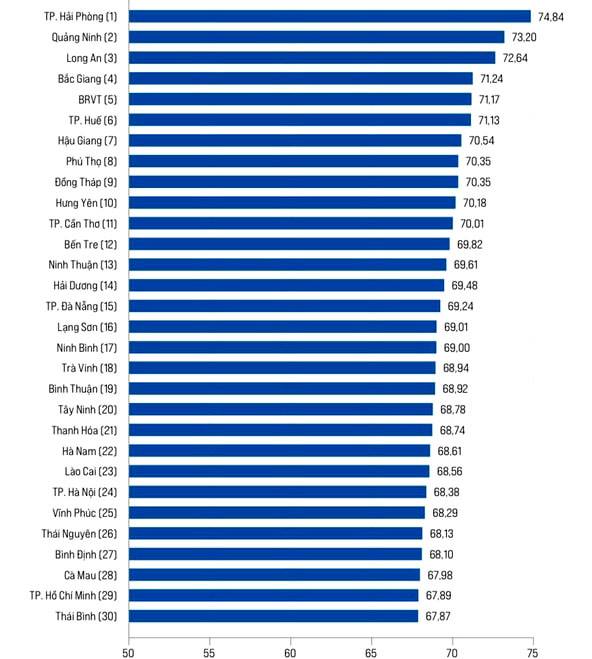 Kết quả theo công bố của Liên đoàn Thương mại và Công nghiệp Việt Nam