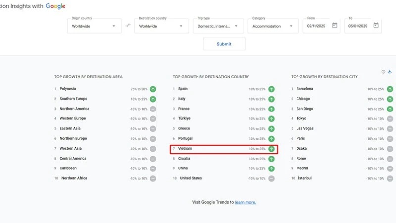 Việt Nam xếp thứ 7 thế giới về mức tăng trưởng điểm đến. (Ảnh: Cục Du lịch quốc gia)