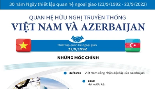 Thúc đẩy các lĩnh vực mới trong hợp tác Việt Nam - Azerbaijan