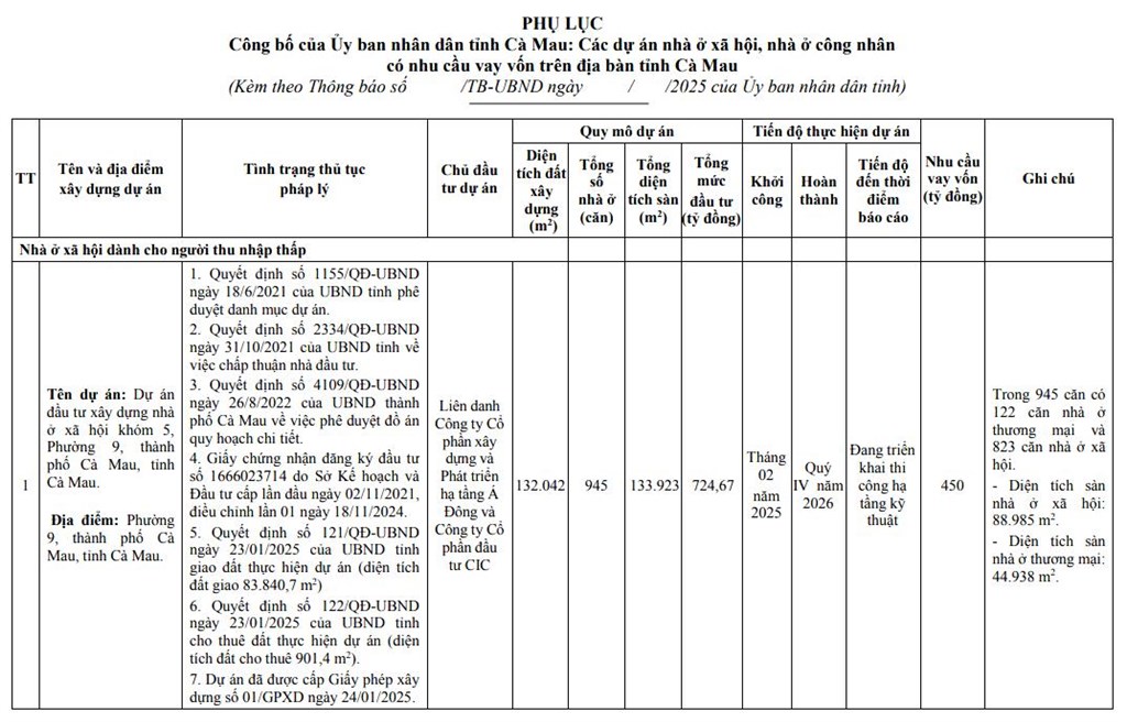 Cà Mau công bố 01 dự án nhà ở xã hội, nhà ở công nhân có nhu cầu vay vốn