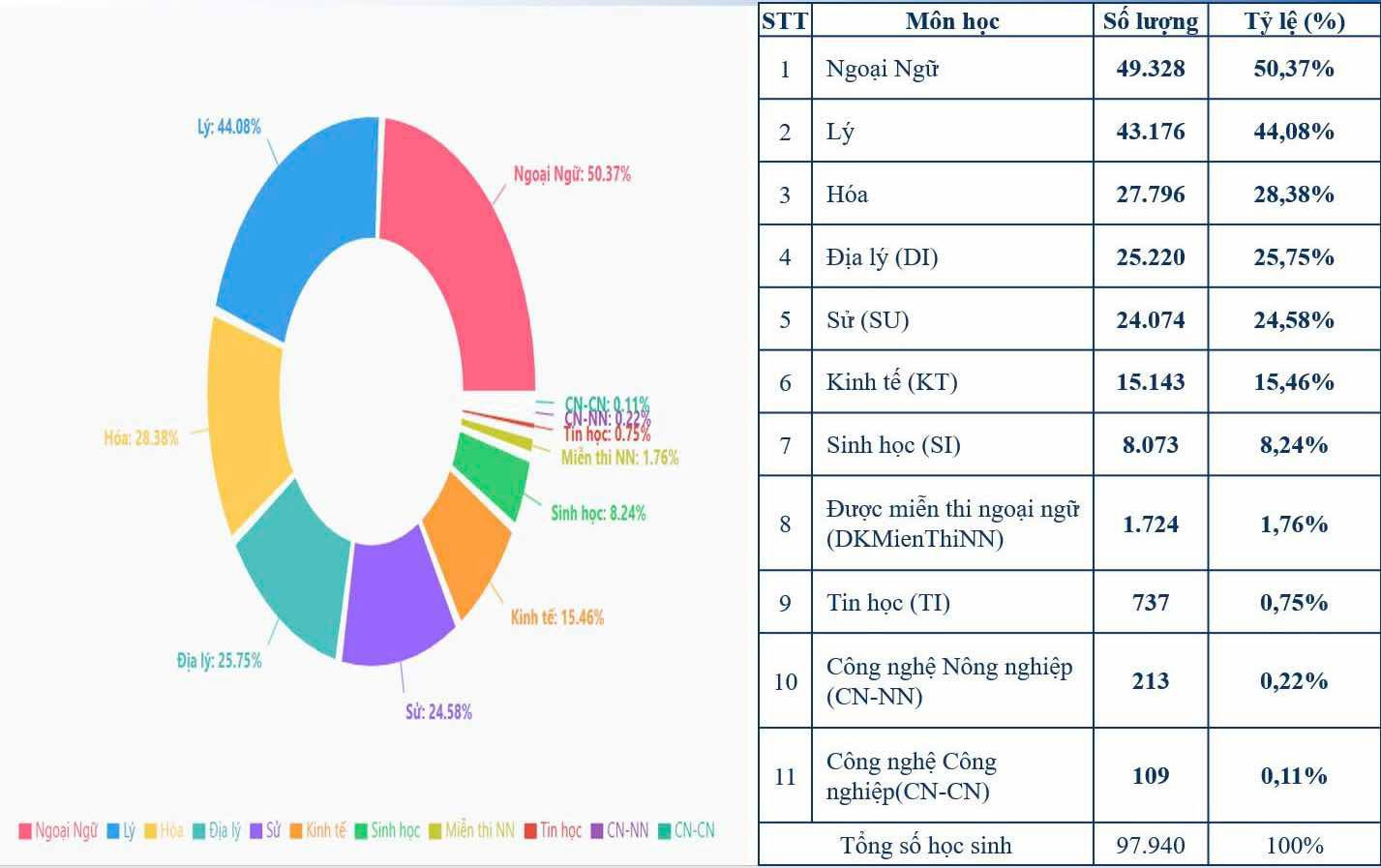 Chọn môn thi tốt nghiệp của học sinh TP.HCM Chọn môn thi tốt nghiệp của học sinh TP.HCM