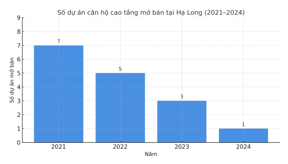 Xu hướng giảm mạnh nguồn cung căn hộ cao tầng tại Hạ Long từ năm 2021 đến 2024