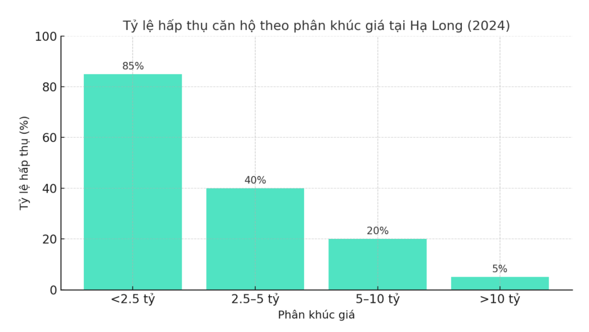 Phân khúc dưới 2,5 tỷ ghi nhận mức hấp thụ cao nhất, phản ánh nhu cầu lớn từ thị trường