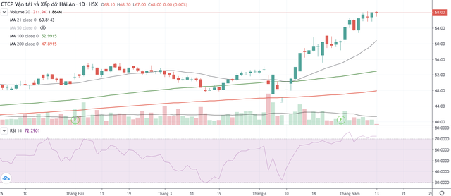 Cổ phiếu HAH tăng nóng trong giai đoạn Viconship liên tục mua vào