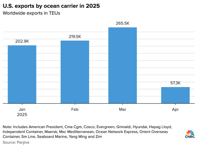Xuất khẩu của Mỹ sụt giảm mạnh trong tháng Tư. Xuất khẩu của Mỹ sụt giảm mạnh trong tháng Tư.