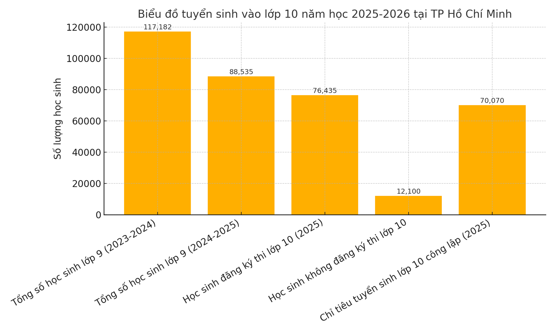 Gần 12.100 học sinh tại TP. Hồ Chí Minh không thi vào lớp 10. (Ảnh: Báo Kinh tế đô thị)
