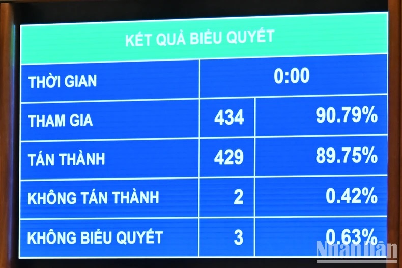 Kết quả biểu quyết. (Ảnh: THỦY NGUYÊN)