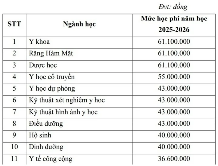 Mức học phí dự kiến của trường ĐH Y - Dược Huế, ĐH Huế. Mức học phí dự kiến của trường ĐH Y - Dược Huế, ĐH Huế.
