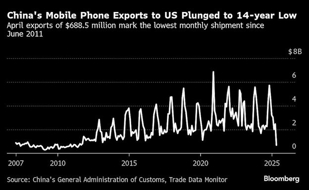 Xuất khẩu điện thoại thông minh của Trung Quốc sang Mỹ giảm xuống mức thấp nhất kể từ năm 2011 Xuất khẩu điện thoại thông minh của Trung Quốc sang Mỹ giảm xuống mức thấp nhất kể từ năm 2011