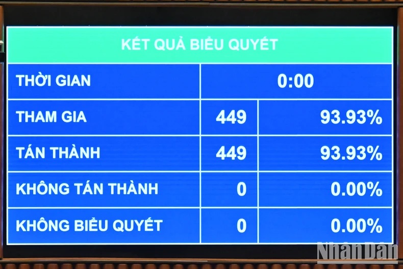 Kết quả biểu quyết. (Ảnh: THỦY NGUYÊN)