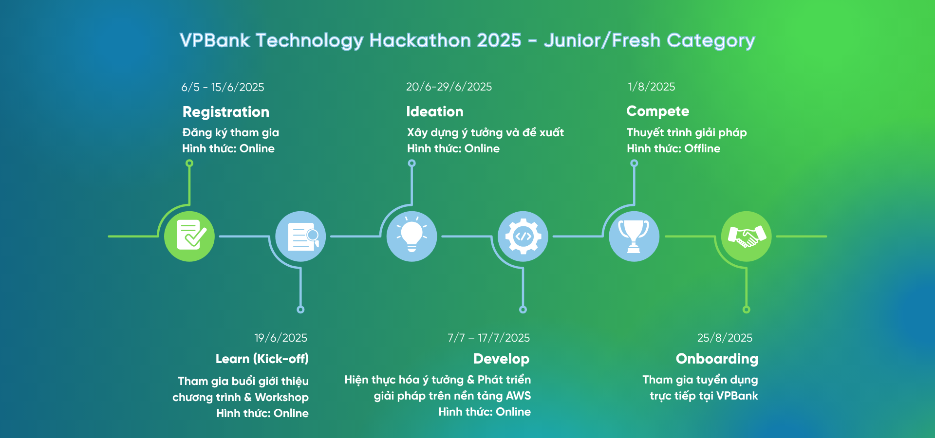 Các mốc thời gian của VPBank Technology Hackathon 2025 dành cho Junior/Fresh