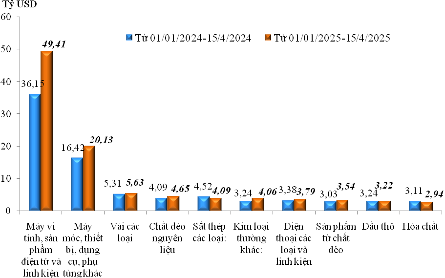 Trị giá nhập khẩu của một số nhóm hàng lớn lũy kế từ 01/01/2025 đến 15/5/2025 và cùng kỳ năm 2024