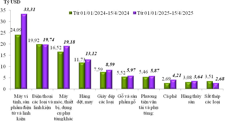Trị giá xuất khẩu của một số nhóm hàng lớn lũy kế từ từ 01/01/2025 đến 15/5/2025 và cùng kỳ năm 2024