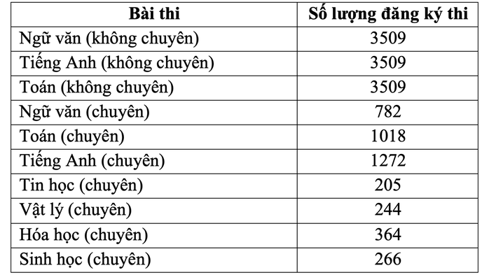 Kỳ tuyển sinh năm nay có 3.509 thí sinh dự thi. Kỳ tuyển sinh năm nay có 3.509 thí sinh dự thi.