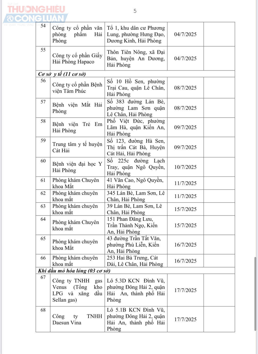 Danh sách các cơ sở kiểm tra nhà nước về đo lường -trang 5