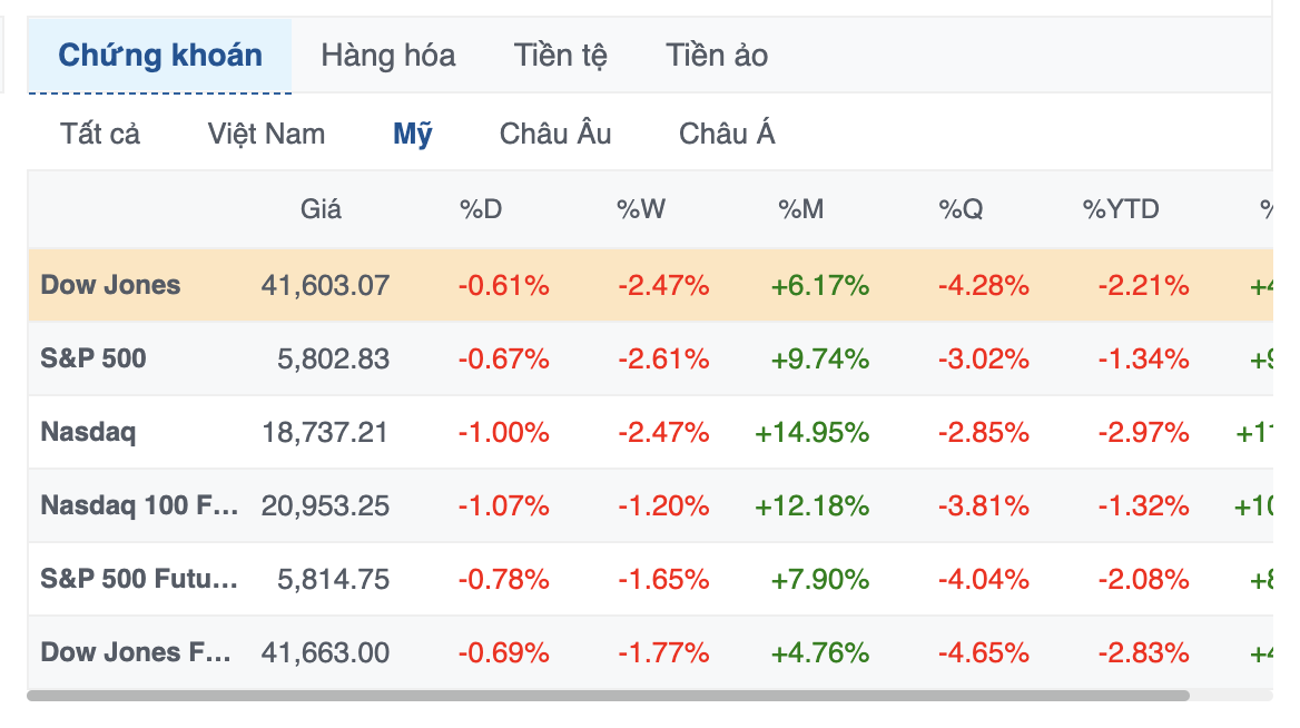 Chứng khoán Mỹ rực lửa: Dow Jones mất hơn 200 điểm, S&P 500 giảm 4 phiên liên tiếp