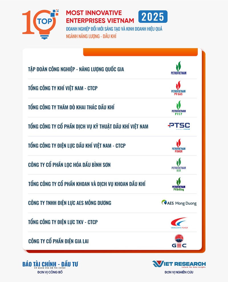 Top 10 Doanh nghiệp Đổi mới sáng tạo và Kinh doanh hiệu quả 2025 ngành Năng lượng - Dầu khí (https://vie10.vn)