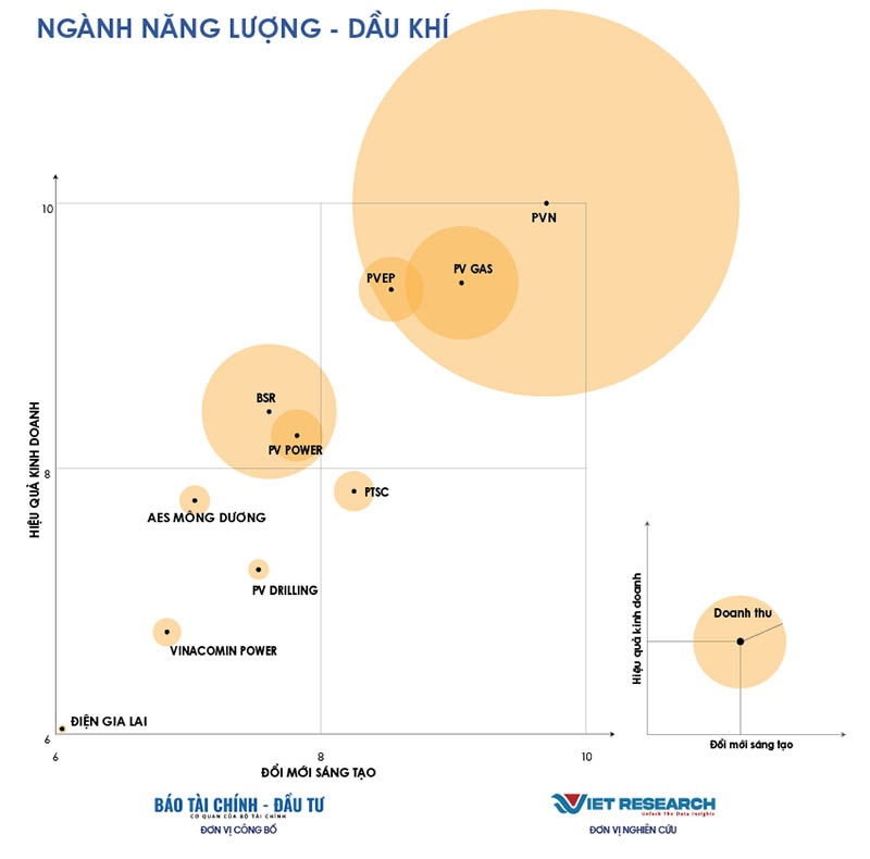 Top 10 Doanh nghiệp Đổi mới sáng tạo và Kinh doanh hiệu quả 2025 ngành Năng lượng - Dầu khí (https://vie10.vn) Top 10 Doanh nghiệp Đổi mới sáng tạo và Kinh doanh hiệu quả 2025 ngành Năng lượng - Dầu khí (https://vie10.vn)