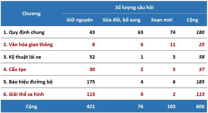 Thay đổi ở bộ 600 câu hỏi sát hạch mới so với cũ