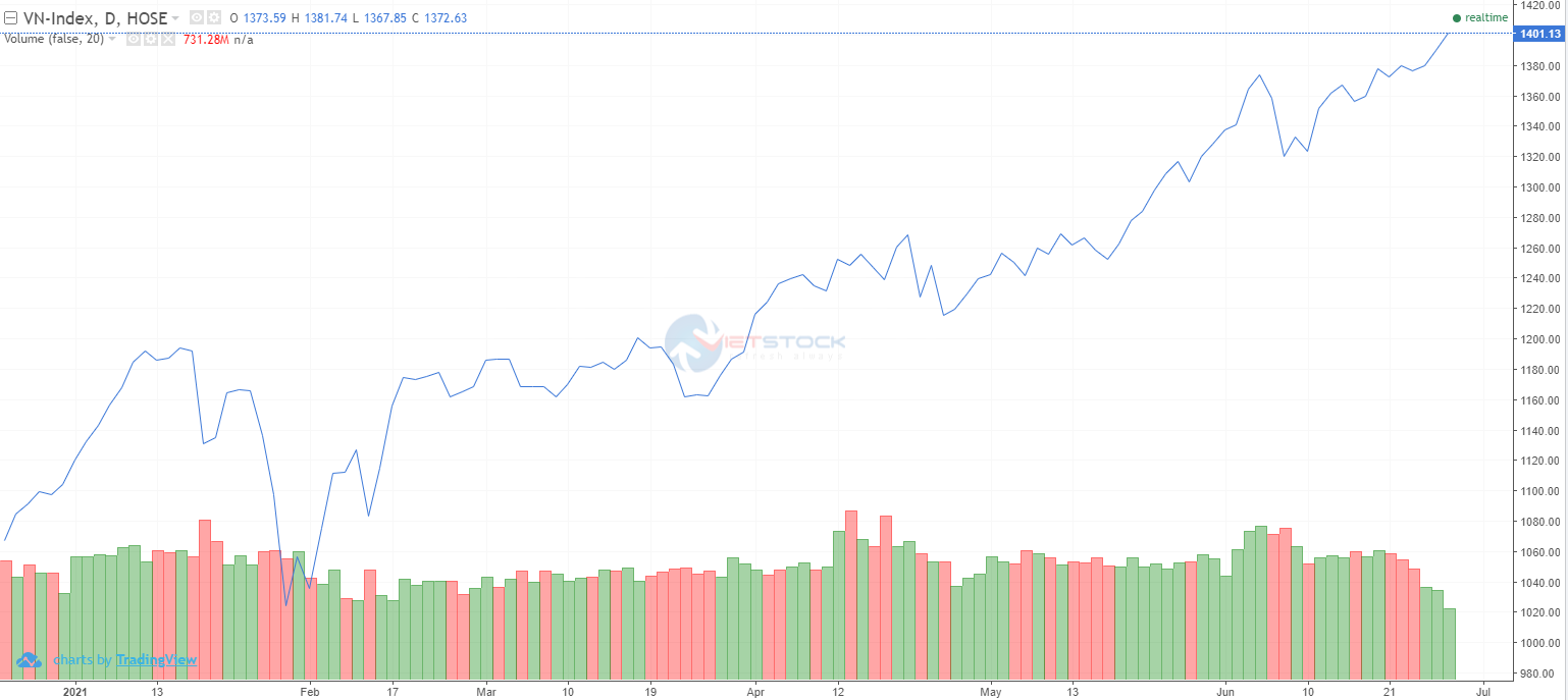 VN-Index hôm nay: Nhà đầu tư xem xét cổ phiếu nhóm ngân hàng, đầu tư công và bán lẻ VN-Index hôm nay: Nhà đầu tư xem xét cổ phiếu nhóm ngân hàng, đầu tư công và bán lẻ