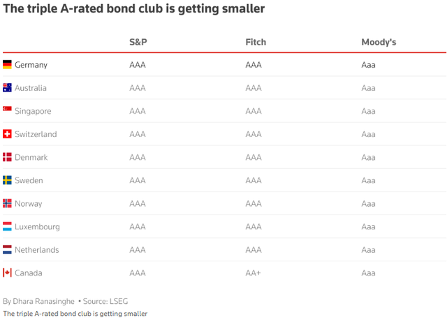 Câu lạc bộ các quốc gia được xếp hạng tín nhiệm hoàn hảo Câu lạc bộ các quốc gia được xếp hạng tín nhiệm hoàn hảo